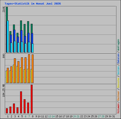 Tages-Statistik im Monat Juni 2026
