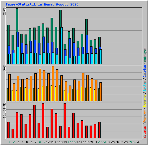 Tages-Statistik im Monat August 2026