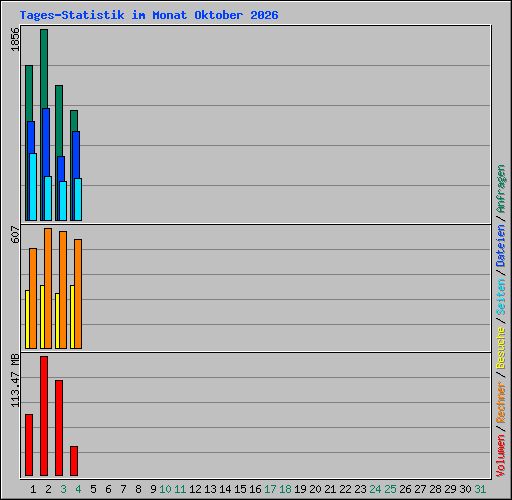 Tages-Statistik im Monat Oktober 2026