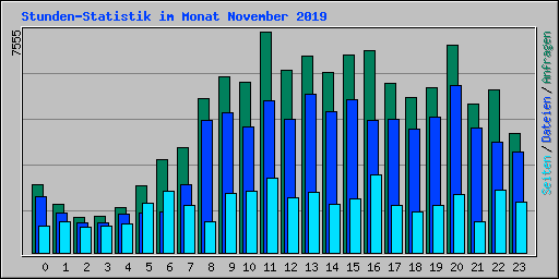Stunden-Statistik im Monat November 2019