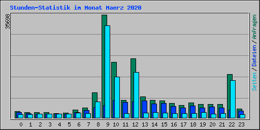 Stunden-Statistik im Monat Maerz 2020