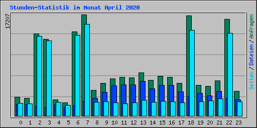 Stunden-Statistik im Monat April 2020