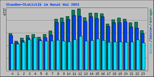 Stunden-Statistik im Monat Mai 2021