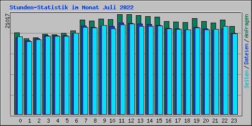 Stunden-Statistik im Monat Juli 2022