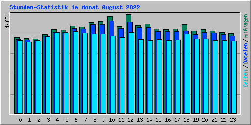 Stunden-Statistik im Monat August 2022