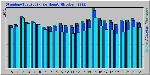 Stunden-Statistik im Monat Oktober 2022