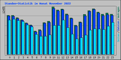 Stunden-Statistik im Monat November 2022