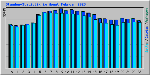 Stunden-Statistik im Monat Februar 2023