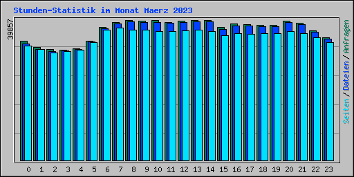 Stunden-Statistik im Monat Maerz 2023