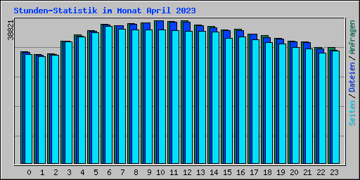 Stunden-Statistik im Monat April 2023