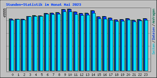 Stunden-Statistik im Monat Mai 2023