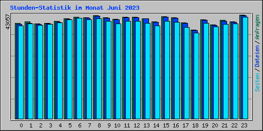 Stunden-Statistik im Monat Juni 2023