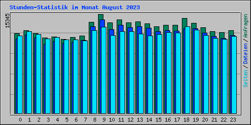 Stunden-Statistik im Monat August 2023