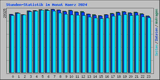 Stunden-Statistik im Monat Maerz 2024