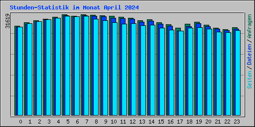 Stunden-Statistik im Monat April 2024