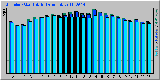 Stunden-Statistik im Monat Juli 2024