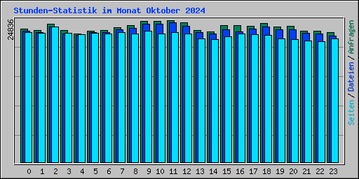 Stunden-Statistik im Monat Oktober 2024