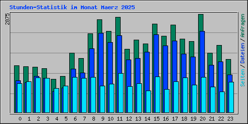 Stunden-Statistik im Monat Maerz 2025