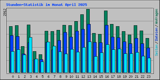 Stunden-Statistik im Monat April 2025