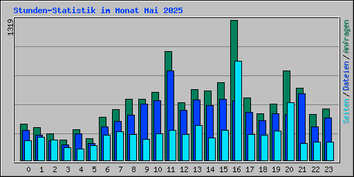 Stunden-Statistik im Monat Mai 2025