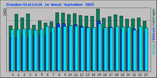 Stunden-Statistik im Monat September 2025