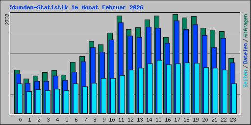 Stunden-Statistik im Monat Februar 2026