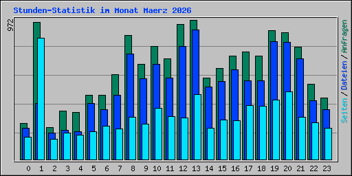 Stunden-Statistik im Monat Maerz 2026