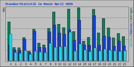 Stunden-Statistik im Monat April 2026