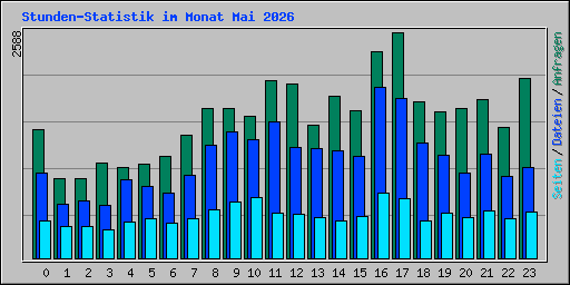 Stunden-Statistik im Monat Mai 2026