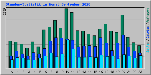 Stunden-Statistik im Monat September 2026