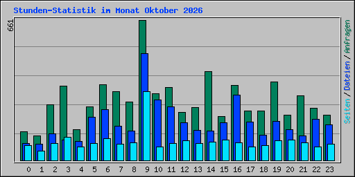Stunden-Statistik im Monat Oktober 2026