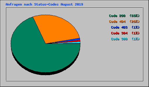 Anfragen nach Status-Codes August 2019