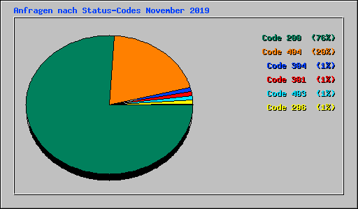 Anfragen nach Status-Codes November 2019