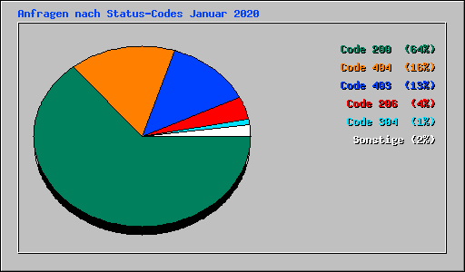 Anfragen nach Status-Codes Januar 2020