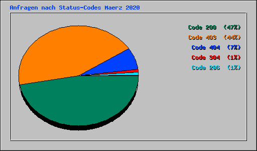 Anfragen nach Status-Codes Maerz 2020