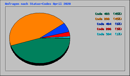 Anfragen nach Status-Codes April 2020