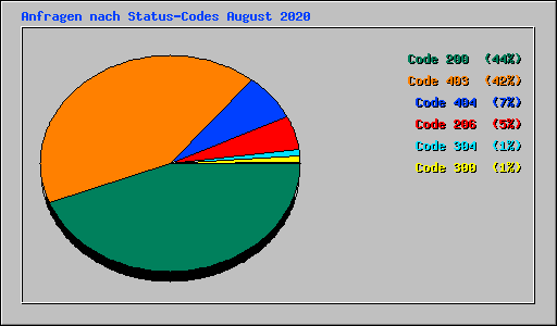 Anfragen nach Status-Codes August 2020