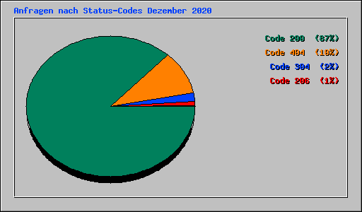 Anfragen nach Status-Codes Dezember 2020