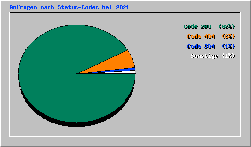 Anfragen nach Status-Codes Mai 2021