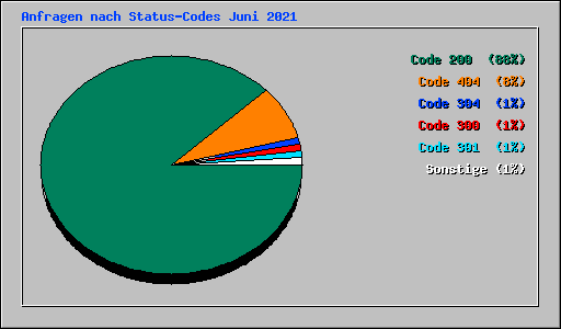 Anfragen nach Status-Codes Juni 2021