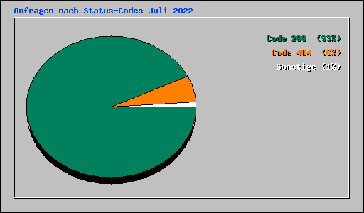 Anfragen nach Status-Codes Juli 2022