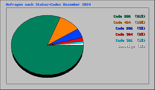 Anfragen nach Status-Codes Dezember 2024