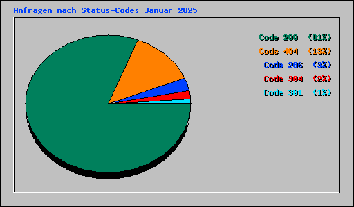 Anfragen nach Status-Codes Januar 2025