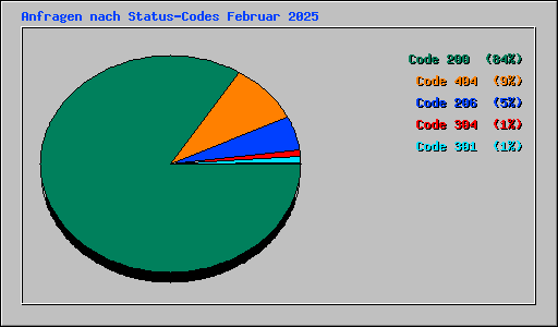 Anfragen nach Status-Codes Februar 2025