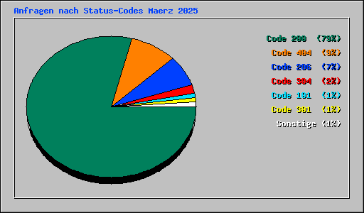 Anfragen nach Status-Codes Maerz 2025