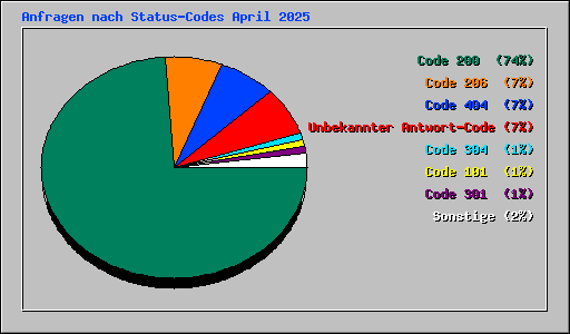 Anfragen nach Status-Codes April 2025