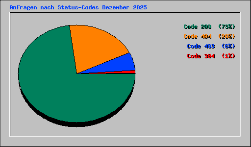 Anfragen nach Status-Codes Dezember 2025