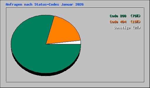 Anfragen nach Status-Codes Januar 2026