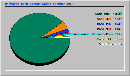 Anfragen nach Status-Codes Februar 2026