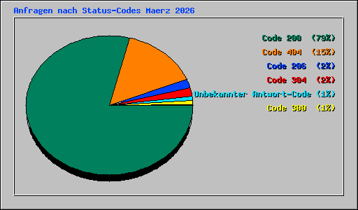 Anfragen nach Status-Codes Maerz 2026